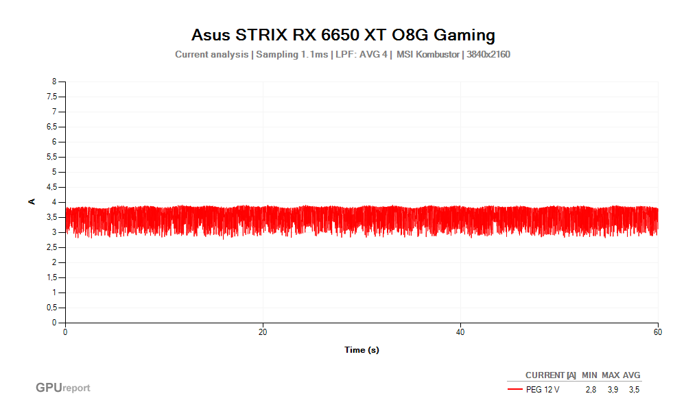 Proud PEG 12V; Asus STRIX RX 6650 XT O8G Gaming; MSI Kombustor