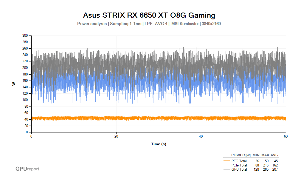 Spotřeba Asus STRIX RX 6650 XT O8G Gaming; MSI Kombustor