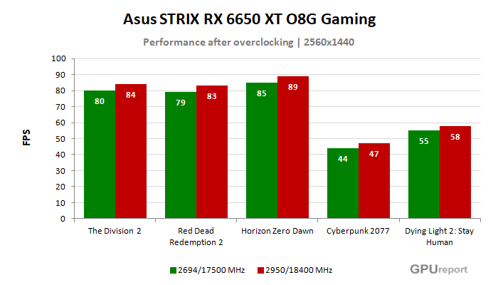 Asus STRIX RX 6650 XT O8G Gaming výsledky přetaktování