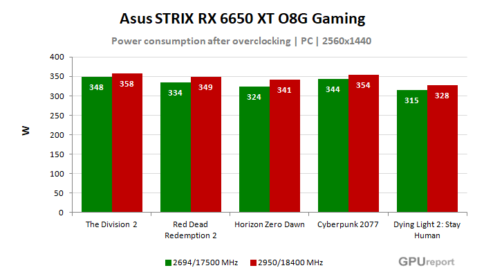 Asus STRIX RX 6650 XT O8G Gaming spotřeba po přetaktování