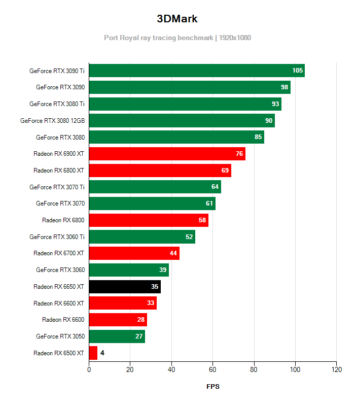 3DMark Port Royal; Asus STRIX RX 6650 XT O8G Gaming