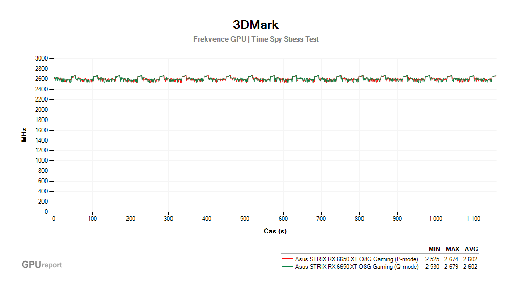 Provozní vlastnosti Asus STRIX RX 6650 XT O8G Gaming