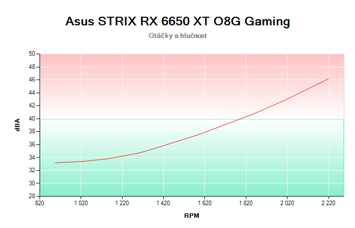 Asus STRIX RX 6650 XT O8G Gaming závislost otáčky/hlučnost
