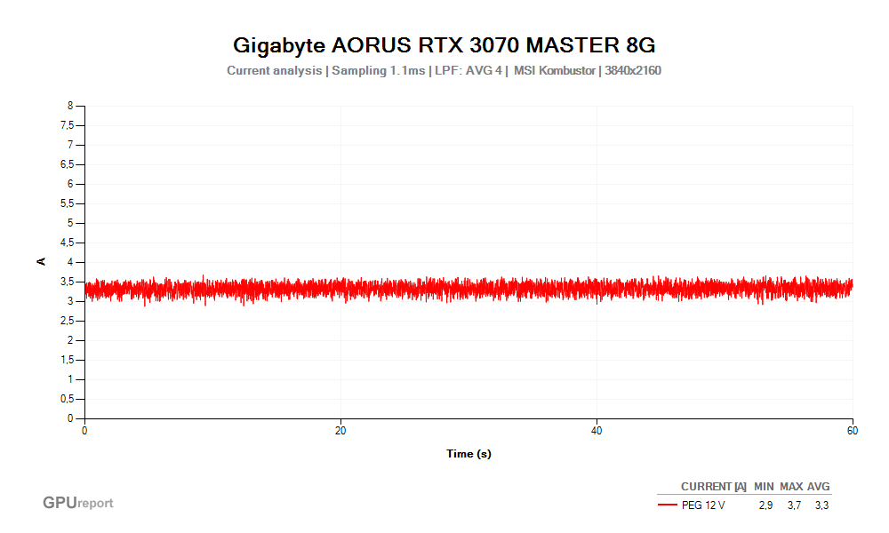 Proud PEG 12V; Gigabyte AORUS RTX 3070 MASTER 8G; MSI Kombustor