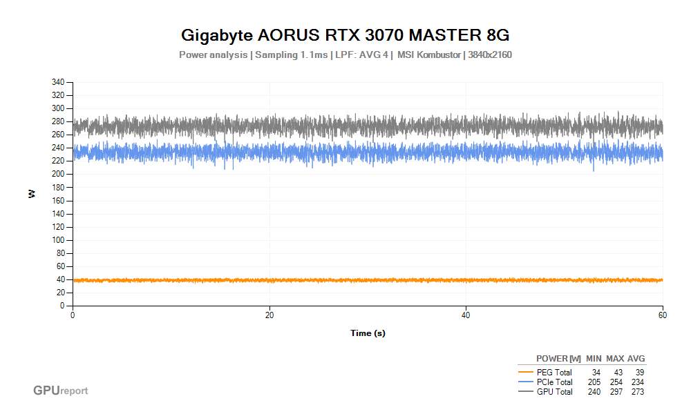 Spotřeba Gigabyte AORUS RTX 3070 MASTER 8G; MSI Kombustor
