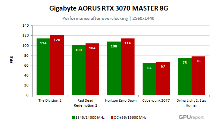 Gigabyte AORUS RTX 3070 MASTER 8G  výsledky přetaktování