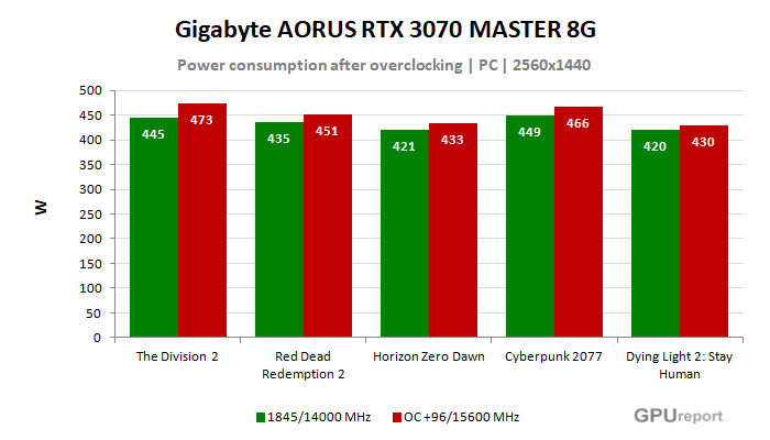 Gigabyte AORUS RTX 3070 MASTER 8G  spotřeba po přetaktování