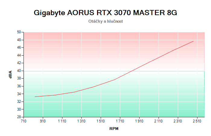 Gigabyte AORUS RTX 3070 MASTER 8G závislost otáčky/hlučnost