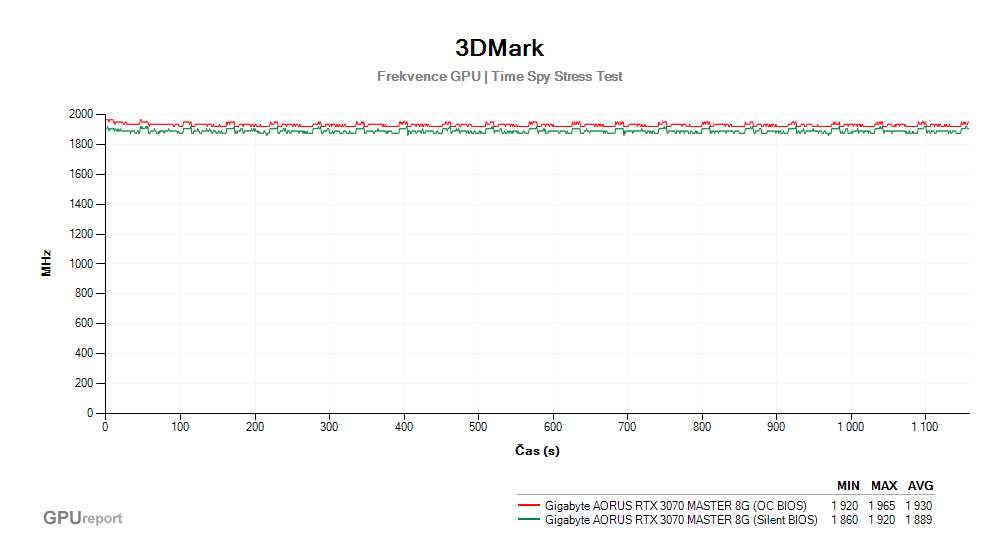 Provozní vlastnosti Gigabyte AORUS RTX 3070 MASTER 8G