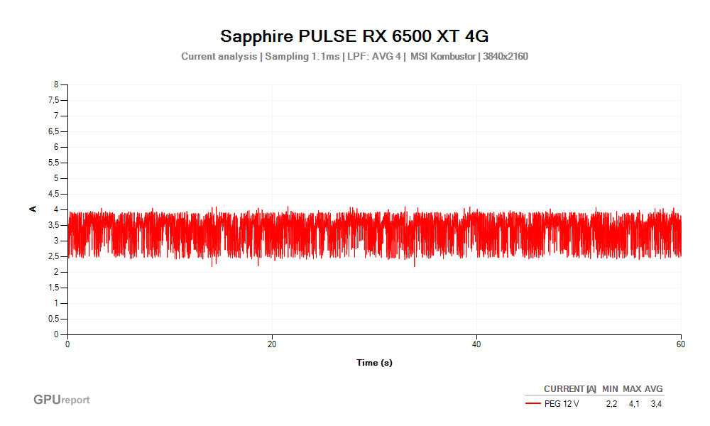 Proud PEG 12V; Sapphire PULSE RX 6500 XT 4G; MSI Kombustor