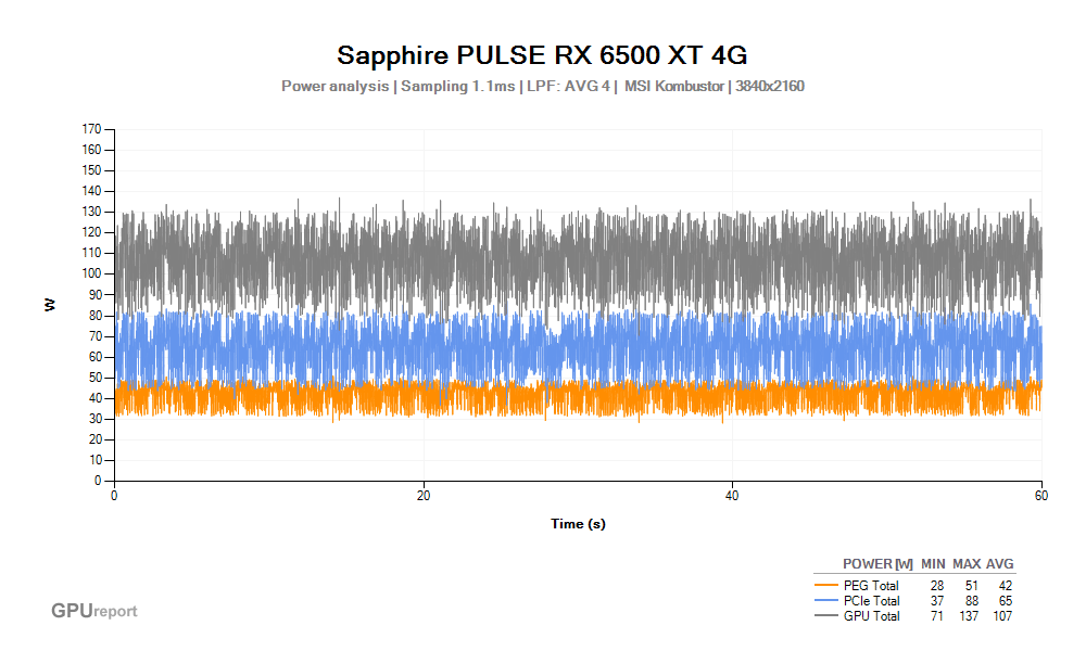 Spotřeba Sapphire PULSE RX 6500 XT 4G; MSI Kombustor