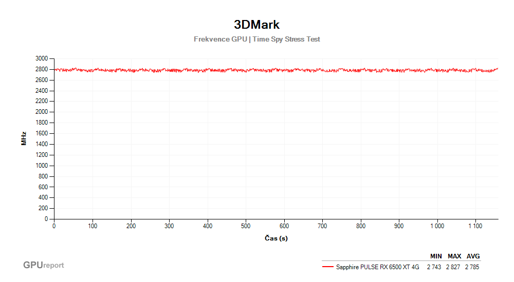 Provozní vlastnosti Sapphire PULSE RX 6500 XT 4G