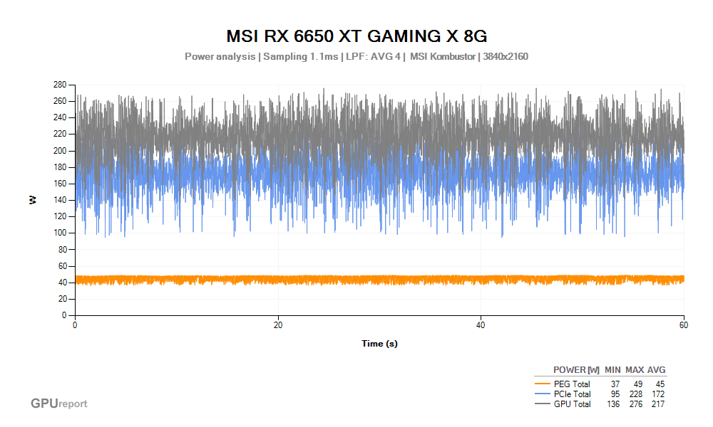 Spotřeba MSI RX 6650 XT GAMING X 8G; MSI Kombustor