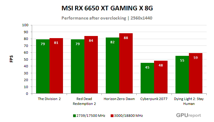 MSI RX 6650 XT GAMING X 8G výsledky přetaktování