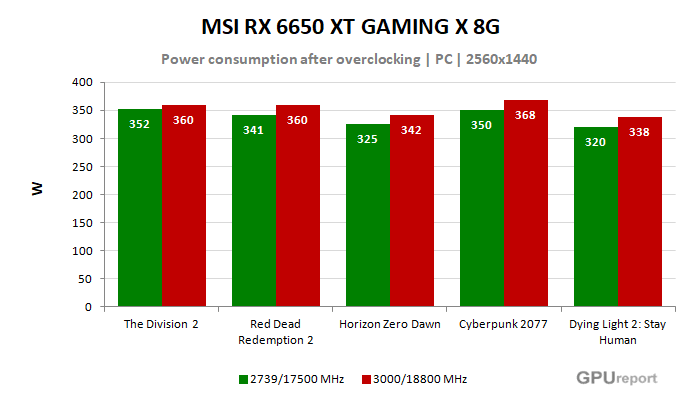 MSI RX 6650 XT GAMING X 8G spotřeba po přetaktování