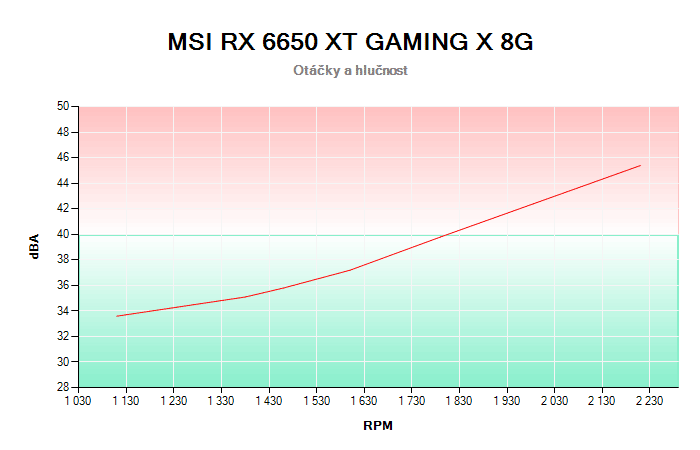 MSI RX 6650 XT GAMING X 8G závislost otáčky/hlučnost