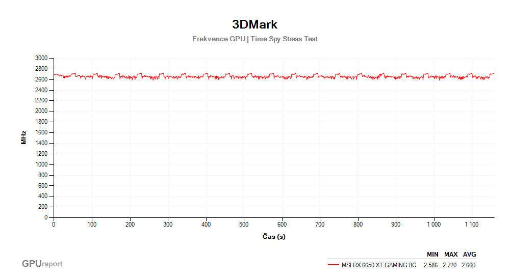 Provozní vlastnosti MSI RX 6650 XT GAMING X 8G