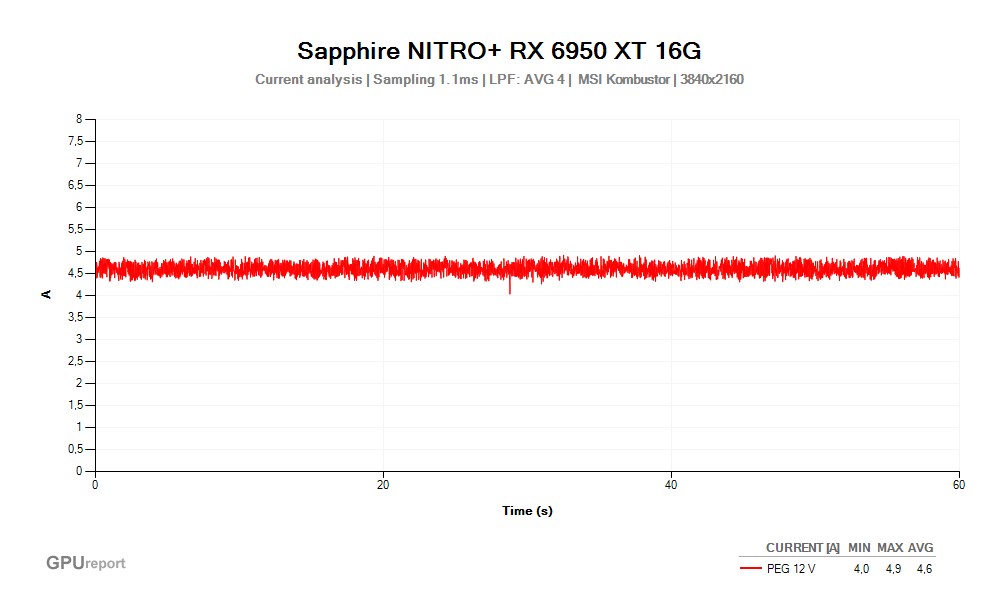 Proud PEG 12V; Sapphire NITRO+ RX 6950 XT 16G; MSI Kombustor