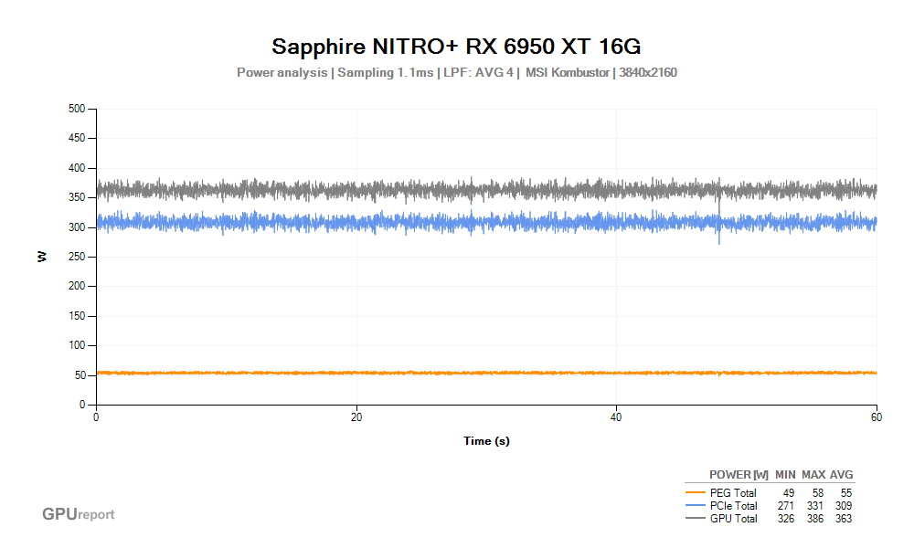 Spotřeba Sapphire NITRO+ RX 6950 XT 16G; MSI Kombustor