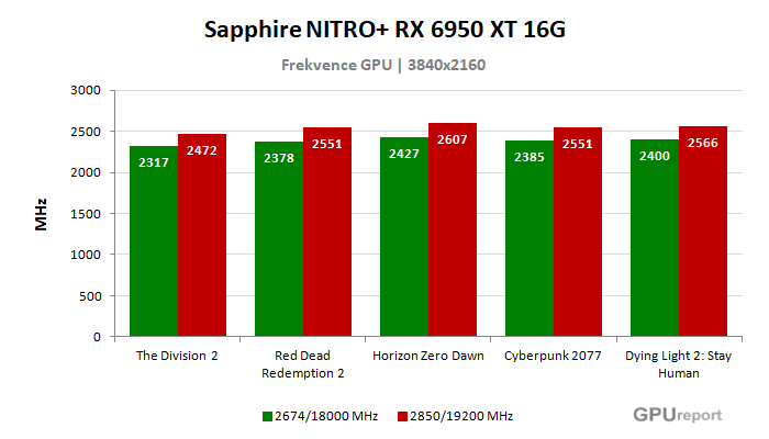 Sapphire NITRO+ RX 6950 XT 16G frekvence po přetaktování