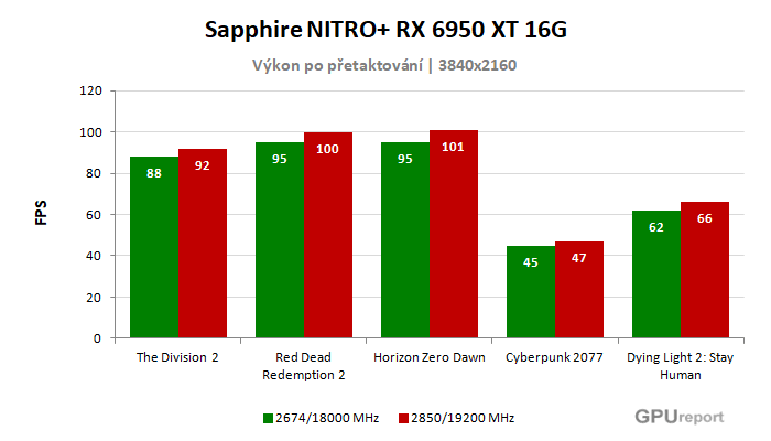 Sapphire NITRO+ RX 6950 XT 16G výsledky přetaktování