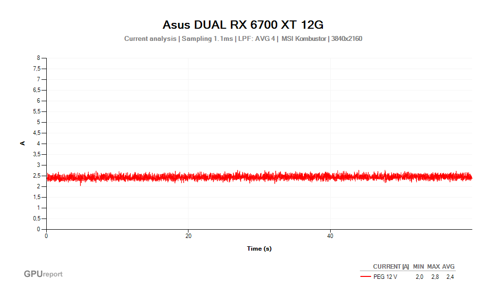 Proud PEG 12V; Asus DUAL RX 6700 XT 12G; MSI Kombustor