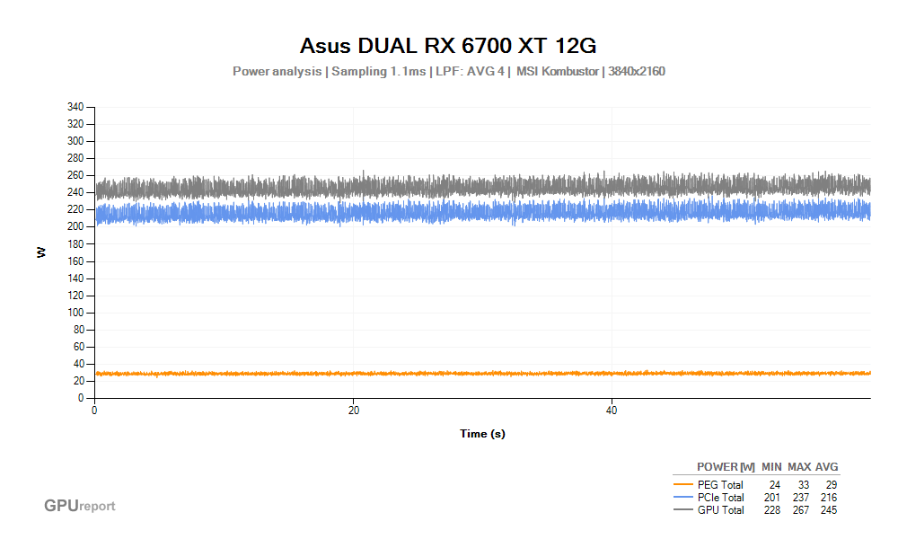 Spotřeba Asus DUAL RX 6700 XT 12G; MSI Kombustor