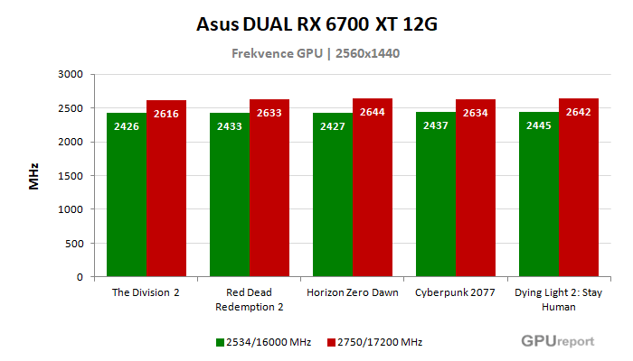 Asus DUAL RX 6700 XT 12G frekvence po přetaktování