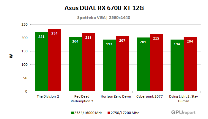 Asus DUAL RX 6700 XT 12G spotřeba po přetaktování