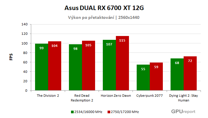 Asus DUAL RX 6700 XT 12G výsledky přetaktování