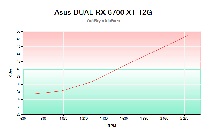 Asus DUAL RX 6700 XT 12G závislost otáčky/hlučnost