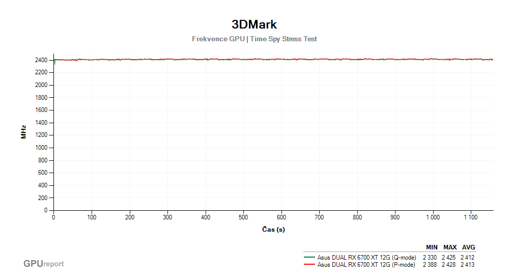 Provozní vlastnosti Asus DUAL RX 6700 XT 12G