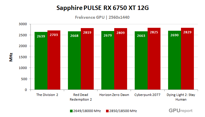 Sapphire PULSE RX 6750 XT 12G frekvence po přetaktování