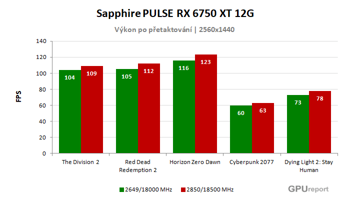 Sapphire PULSE RX 6750 XT 12G výsledky přetaktování