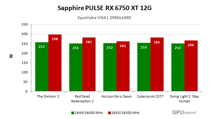 Sapphire PULSE RX 6750 XT 12G spotřeba po přetaktování