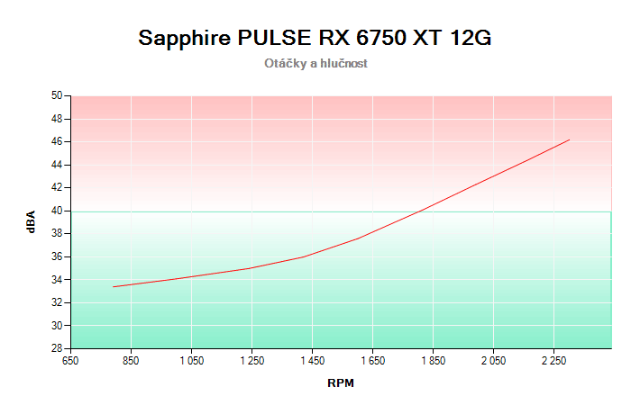 Sapphire PULSE RX 6750 XT 12G závislost otáčky/hlučnost