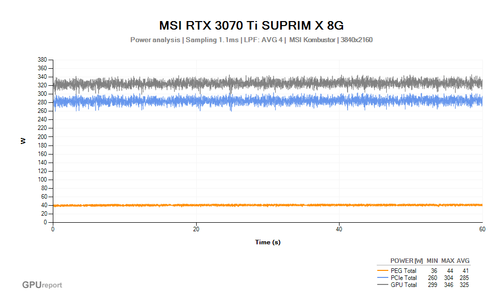 Spotřeba MSI RTX 3070 Ti SUPRIM X 8G; MSI Kombustor