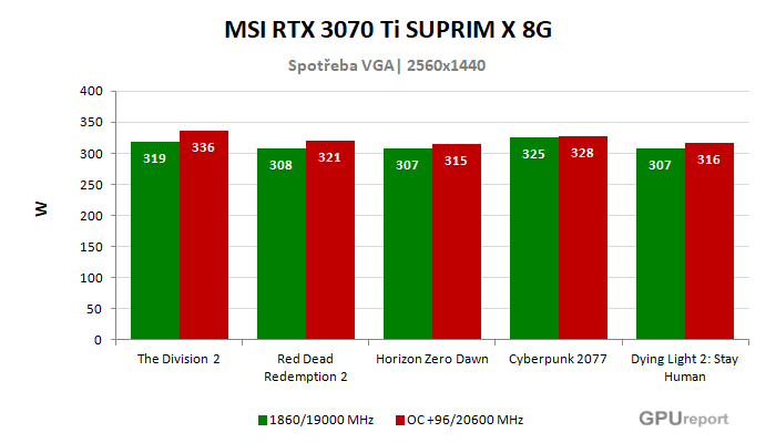 MSI RTX 3070 Ti SUPRIM X 8G spotřeba po přetaktování
