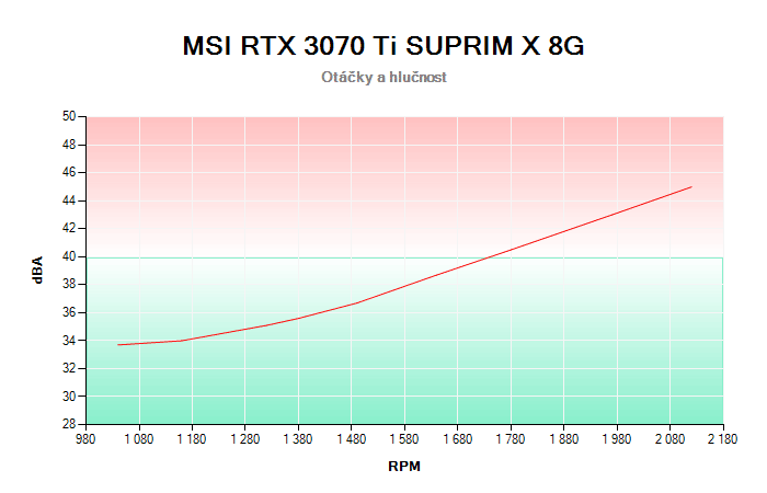 MSI RTX 3070 Ti SUPRIM X 8G závislost otáčky/hlučnost