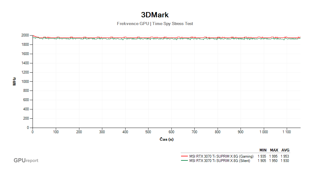 Provozní vlastnosti MSI RTX 3070 Ti SUPRIM X 8G