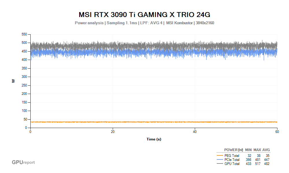 Spotřeba MSI RTX 3090 Ti GAMING X TRIO 24G; MSI Kombustor