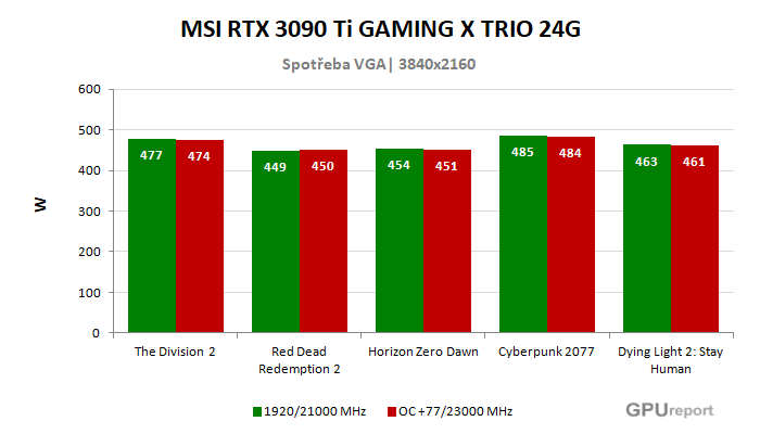 MSI RTX 3090 Ti GAMING X TRIO 24G spotřeba po přetaktování