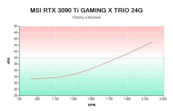 MSI RTX 3090 Ti GAMING X TRIO 24G závislost otáčky/hlučnost