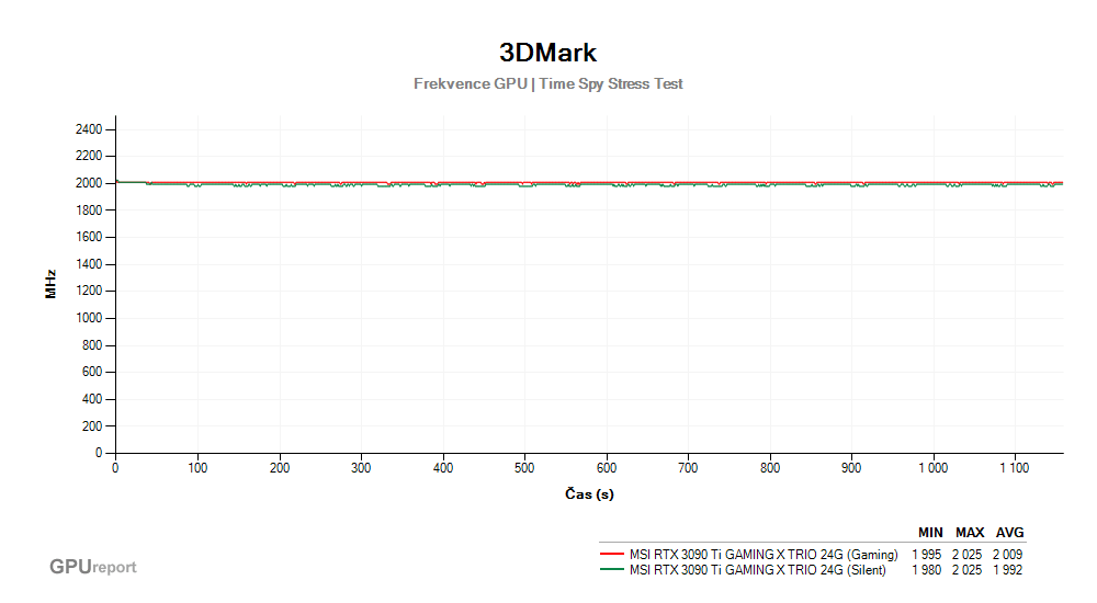 Provozní vlastnosti MSI RTX 3090 Ti GAMING X TRIO 24G