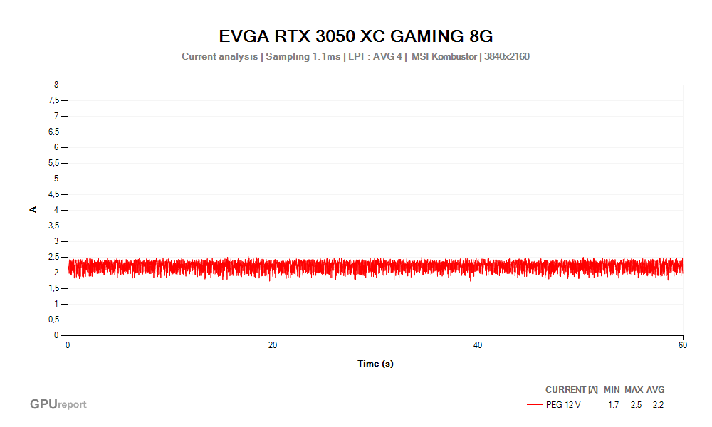 Proud PEG 12V; EVGA RTX 3050 XC GAMING 8G; MSI Kombustor