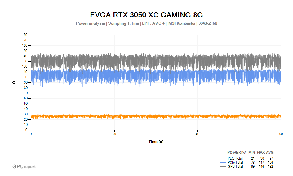 Spotřeba EVGA RTX 3050 XC GAMING 8G; MSI Kombustor