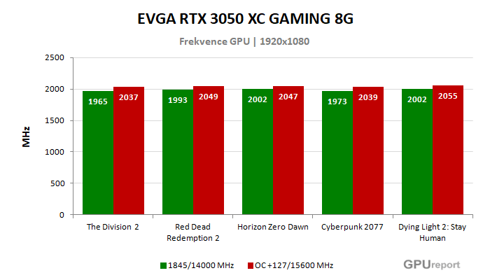 EVGA RTX 3050 XC GAMING 8G frekvence po přetaktování