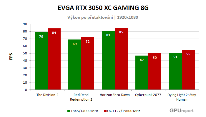 EVGA RTX 3050 XC GAMING 8G výsledky přetaktování