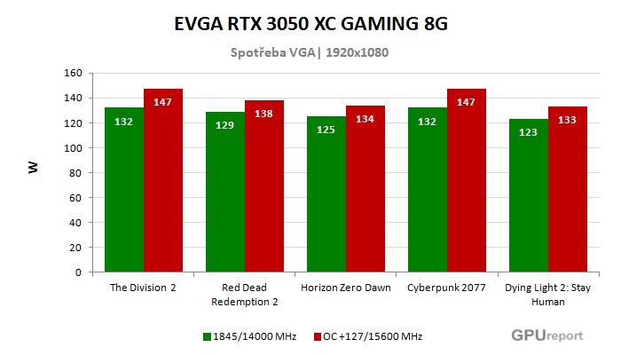 EVGA RTX 3050 XC GAMING 8G spotřeba po přetaktování