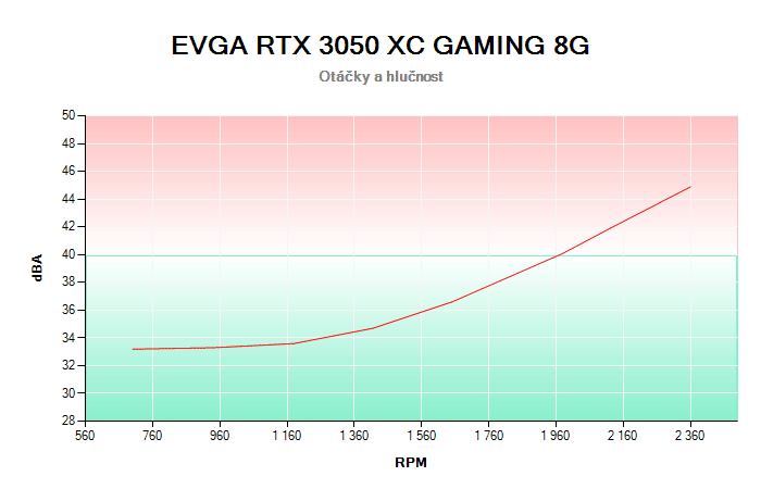 EVGA RTX 3050 XC GAMING 8G závislost otáčky/hlučnost